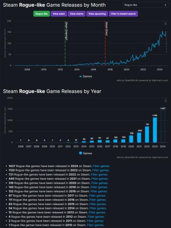Rogue-likes ainda existirem